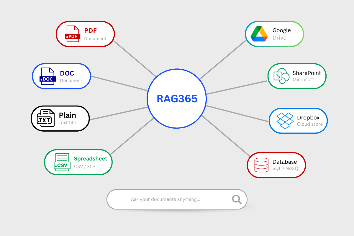 RAG365 Integrations Diagram