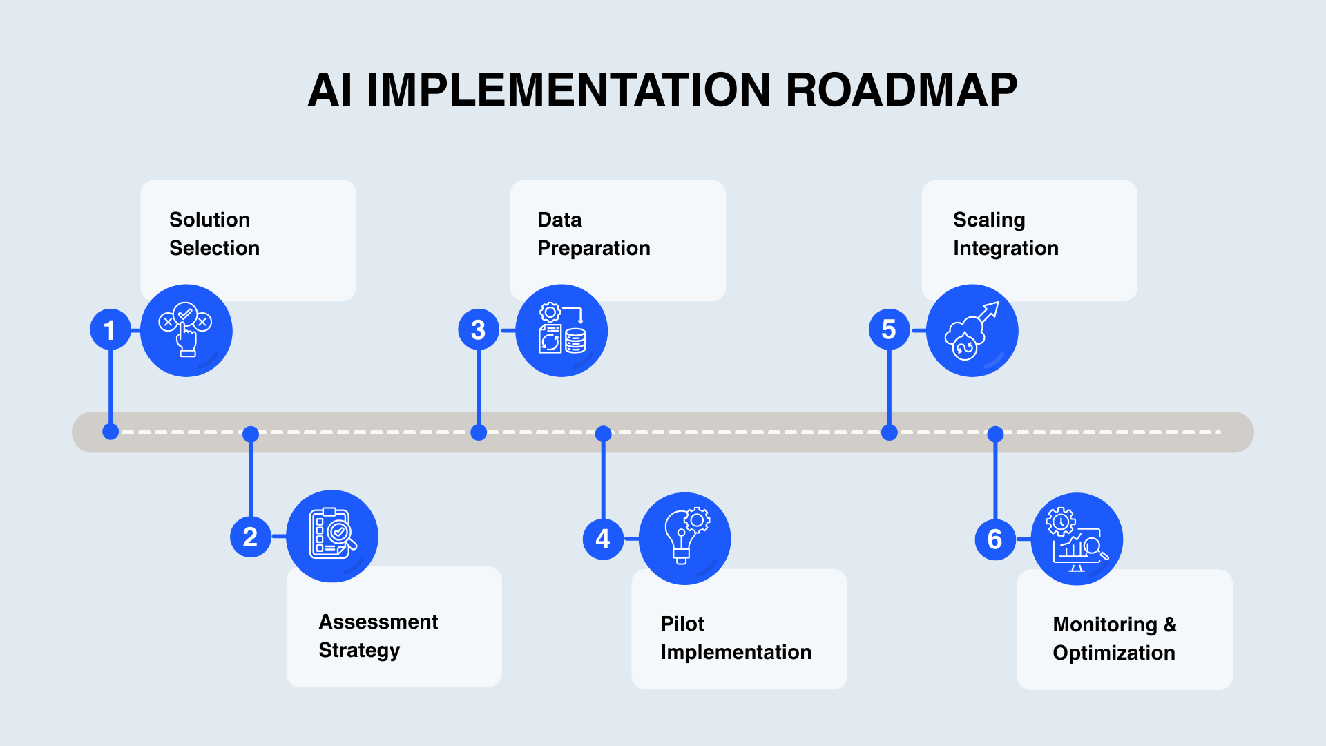 AI Implementation Roadmap