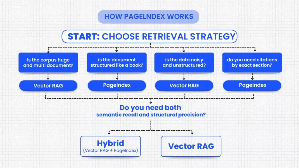 PageIndex Pipeline Diagram