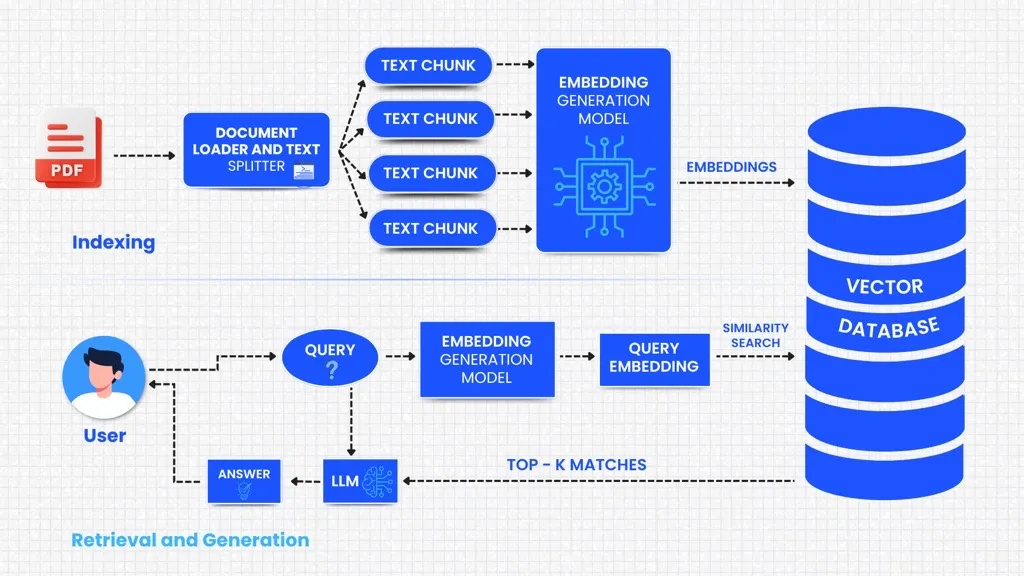 RAG Chunking Diagram